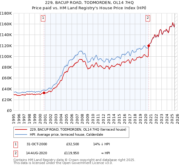 229, BACUP ROAD, TODMORDEN, OL14 7HQ: Price paid vs HM Land Registry's House Price Index