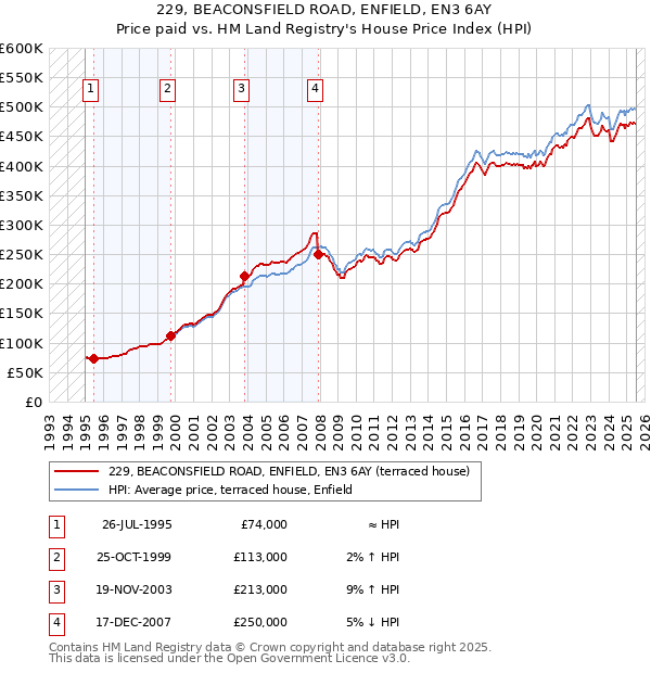 229, BEACONSFIELD ROAD, ENFIELD, EN3 6AY: Price paid vs HM Land Registry's House Price Index