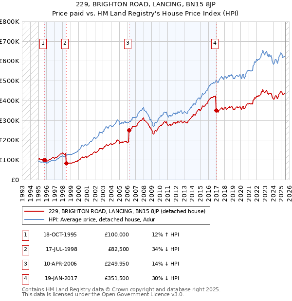229, BRIGHTON ROAD, LANCING, BN15 8JP: Price paid vs HM Land Registry's House Price Index