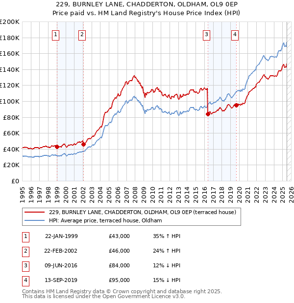 229, BURNLEY LANE, CHADDERTON, OLDHAM, OL9 0EP: Price paid vs HM Land Registry's House Price Index