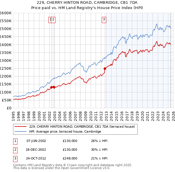 229, CHERRY HINTON ROAD, CAMBRIDGE, CB1 7DA: Price paid vs HM Land Registry's House Price Index