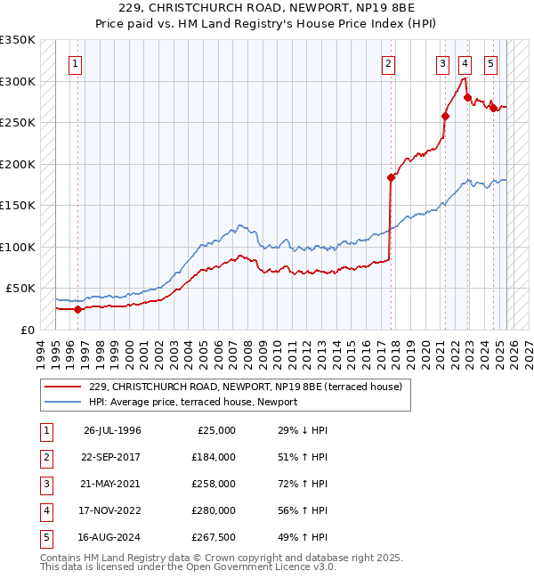 229, CHRISTCHURCH ROAD, NEWPORT, NP19 8BE: Price paid vs HM Land Registry's House Price Index