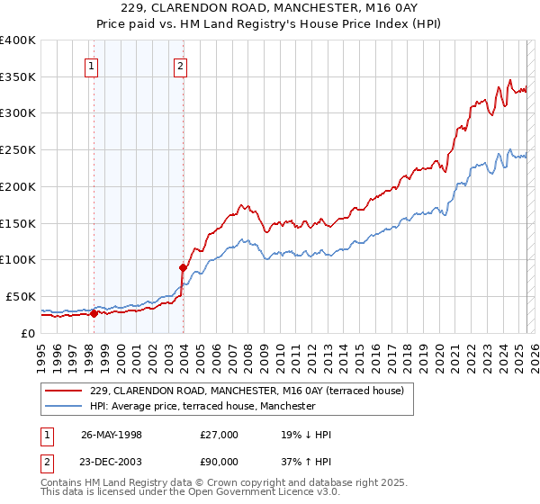 229, CLARENDON ROAD, MANCHESTER, M16 0AY: Price paid vs HM Land Registry's House Price Index