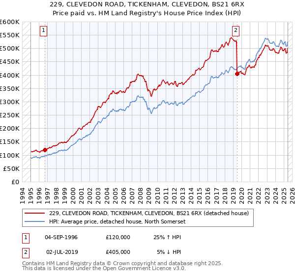 229, CLEVEDON ROAD, TICKENHAM, CLEVEDON, BS21 6RX: Price paid vs HM Land Registry's House Price Index