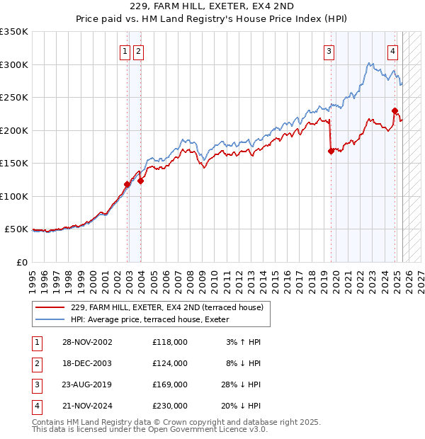 229, FARM HILL, EXETER, EX4 2ND: Price paid vs HM Land Registry's House Price Index