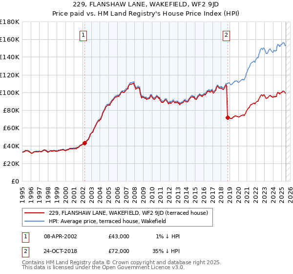 229, FLANSHAW LANE, WAKEFIELD, WF2 9JD: Price paid vs HM Land Registry's House Price Index