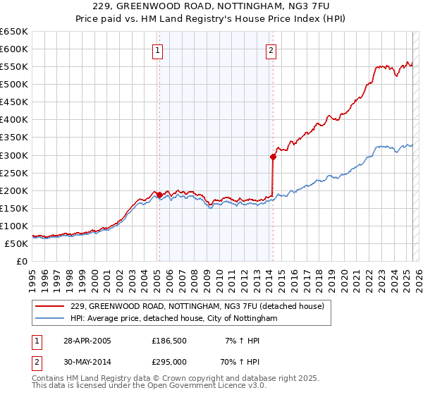 229, GREENWOOD ROAD, NOTTINGHAM, NG3 7FU: Price paid vs HM Land Registry's House Price Index