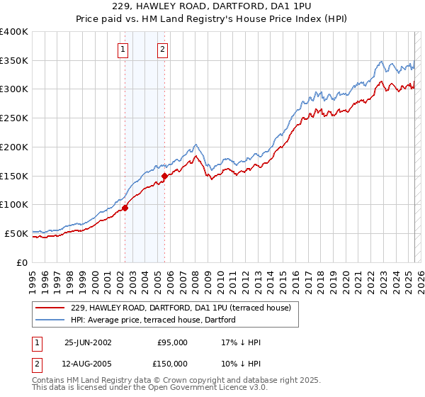 229, HAWLEY ROAD, DARTFORD, DA1 1PU: Price paid vs HM Land Registry's House Price Index