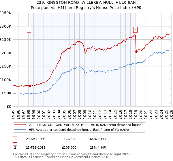 229, KINGSTON ROAD, WILLERBY, HULL, HU10 6AN: Price paid vs HM Land Registry's House Price Index