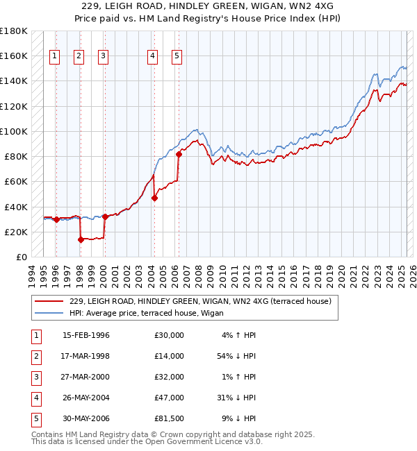 229, LEIGH ROAD, HINDLEY GREEN, WIGAN, WN2 4XG: Price paid vs HM Land Registry's House Price Index