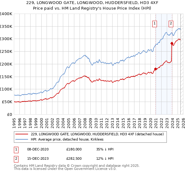 229, LONGWOOD GATE, LONGWOOD, HUDDERSFIELD, HD3 4XF: Price paid vs HM Land Registry's House Price Index