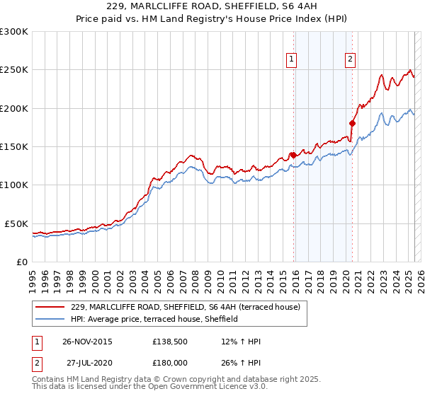 229, MARLCLIFFE ROAD, SHEFFIELD, S6 4AH: Price paid vs HM Land Registry's House Price Index