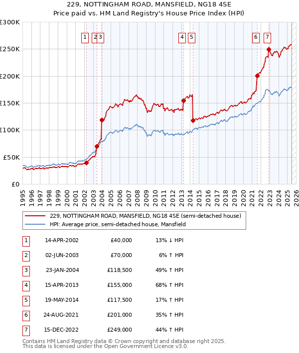 229, NOTTINGHAM ROAD, MANSFIELD, NG18 4SE: Price paid vs HM Land Registry's House Price Index