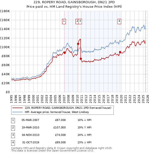 229, ROPERY ROAD, GAINSBOROUGH, DN21 2PD: Price paid vs HM Land Registry's House Price Index
