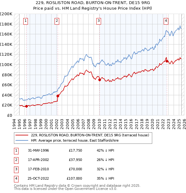 229, ROSLISTON ROAD, BURTON-ON-TRENT, DE15 9RG: Price paid vs HM Land Registry's House Price Index