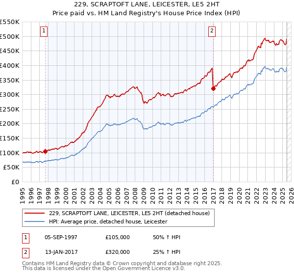 229, SCRAPTOFT LANE, LEICESTER, LE5 2HT: Price paid vs HM Land Registry's House Price Index