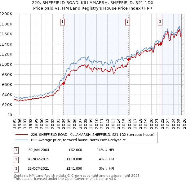 229, SHEFFIELD ROAD, KILLAMARSH, SHEFFIELD, S21 1DX: Price paid vs HM Land Registry's House Price Index