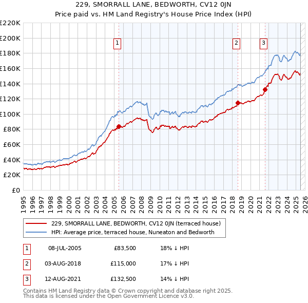 229, SMORRALL LANE, BEDWORTH, CV12 0JN: Price paid vs HM Land Registry's House Price Index