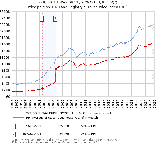 229, SOUTHWAY DRIVE, PLYMOUTH, PL6 6QQ: Price paid vs HM Land Registry's House Price Index
