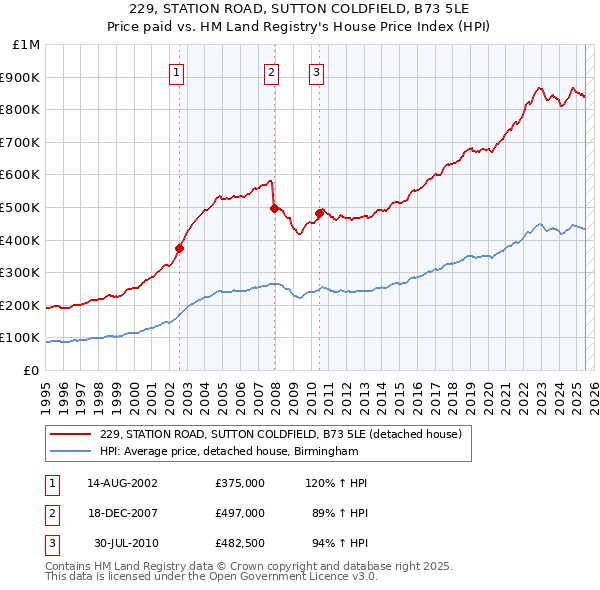 229, STATION ROAD, SUTTON COLDFIELD, B73 5LE: Price paid vs HM Land Registry's House Price Index