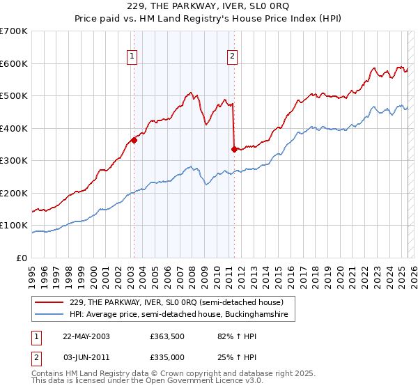 229, THE PARKWAY, IVER, SL0 0RQ: Price paid vs HM Land Registry's House Price Index
