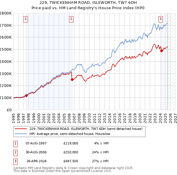 229, TWICKENHAM ROAD, ISLEWORTH, TW7 6DH: Price paid vs HM Land Registry's House Price Index