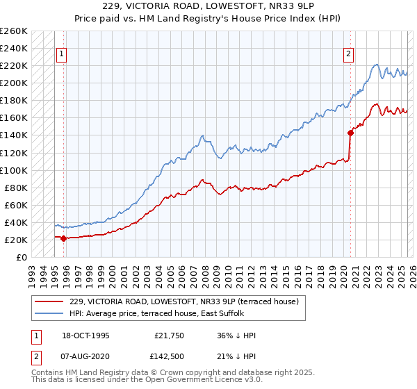 229, VICTORIA ROAD, LOWESTOFT, NR33 9LP: Price paid vs HM Land Registry's House Price Index
