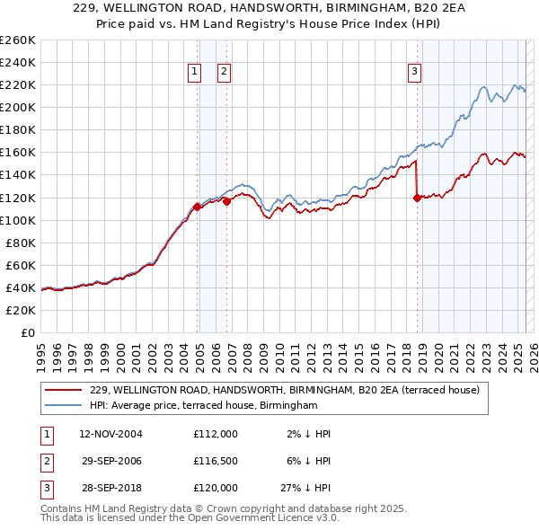 229, WELLINGTON ROAD, HANDSWORTH, BIRMINGHAM, B20 2EA: Price paid vs HM Land Registry's House Price Index