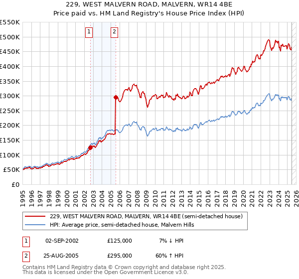 229, WEST MALVERN ROAD, MALVERN, WR14 4BE: Price paid vs HM Land Registry's House Price Index