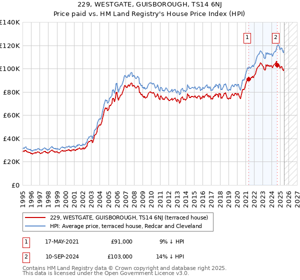229, WESTGATE, GUISBOROUGH, TS14 6NJ: Price paid vs HM Land Registry's House Price Index