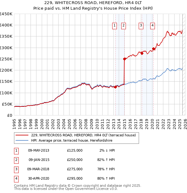 229, WHITECROSS ROAD, HEREFORD, HR4 0LT: Price paid vs HM Land Registry's House Price Index