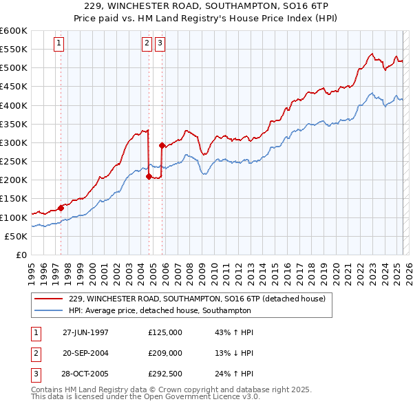 229, WINCHESTER ROAD, SOUTHAMPTON, SO16 6TP: Price paid vs HM Land Registry's House Price Index