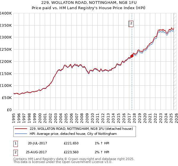 229, WOLLATON ROAD, NOTTINGHAM, NG8 1FU: Price paid vs HM Land Registry's House Price Index