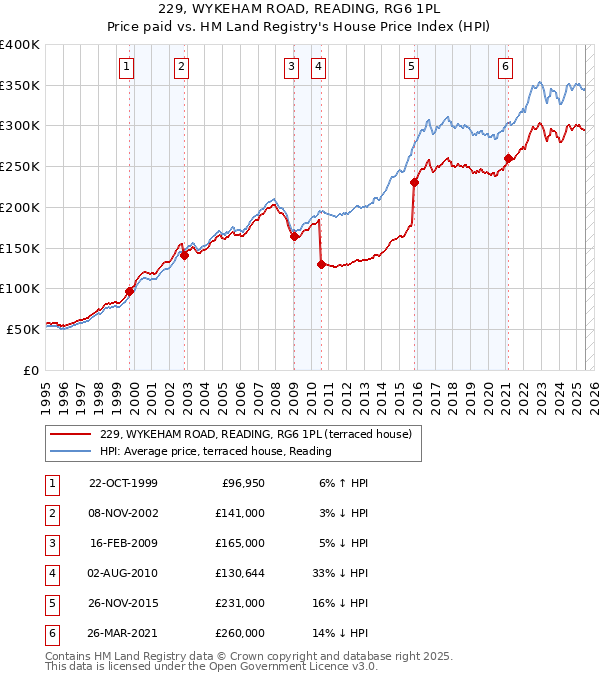 229, WYKEHAM ROAD, READING, RG6 1PL: Price paid vs HM Land Registry's House Price Index