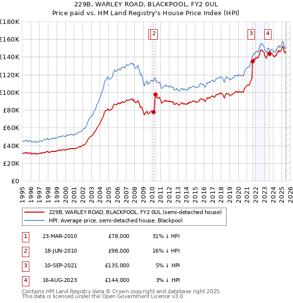 229B, WARLEY ROAD, BLACKPOOL, FY2 0UL: Price paid vs HM Land Registry's House Price Index