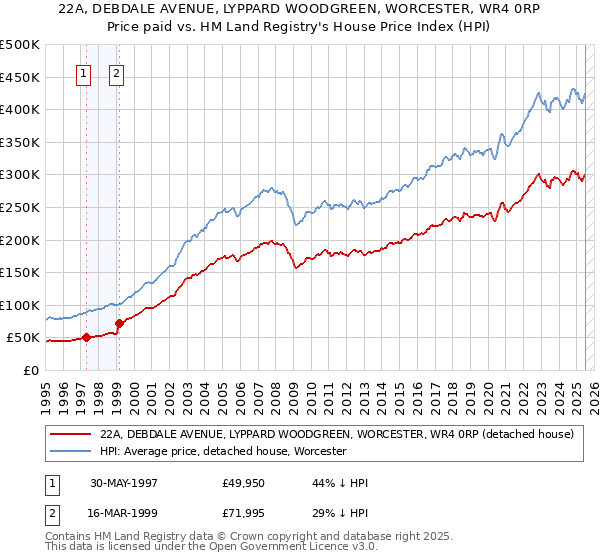 22A, DEBDALE AVENUE, LYPPARD WOODGREEN, WORCESTER, WR4 0RP: Price paid vs HM Land Registry's House Price Index