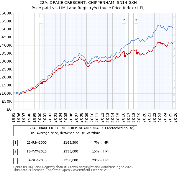 22A, DRAKE CRESCENT, CHIPPENHAM, SN14 0XH: Price paid vs HM Land Registry's House Price Index