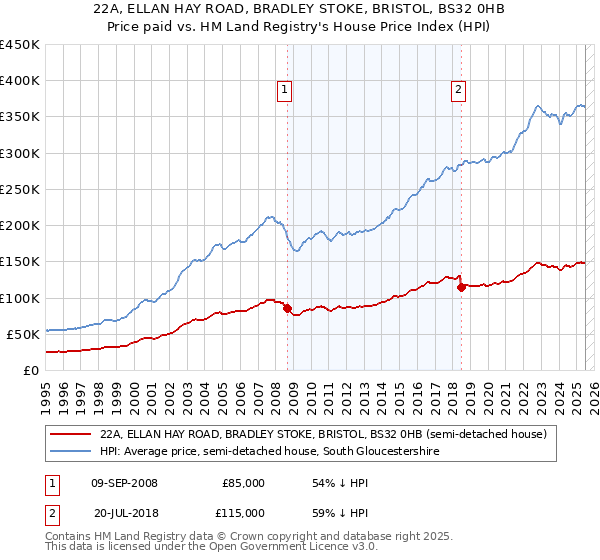22A, ELLAN HAY ROAD, BRADLEY STOKE, BRISTOL, BS32 0HB: Price paid vs HM Land Registry's House Price Index