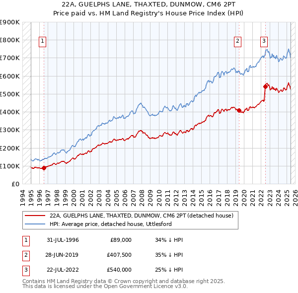 22A, GUELPHS LANE, THAXTED, DUNMOW, CM6 2PT: Price paid vs HM Land Registry's House Price Index