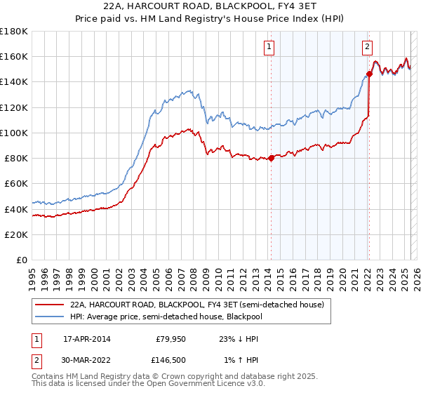 22A, HARCOURT ROAD, BLACKPOOL, FY4 3ET: Price paid vs HM Land Registry's House Price Index