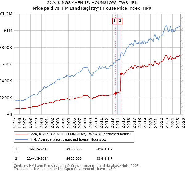 22A, KINGS AVENUE, HOUNSLOW, TW3 4BL: Price paid vs HM Land Registry's House Price Index