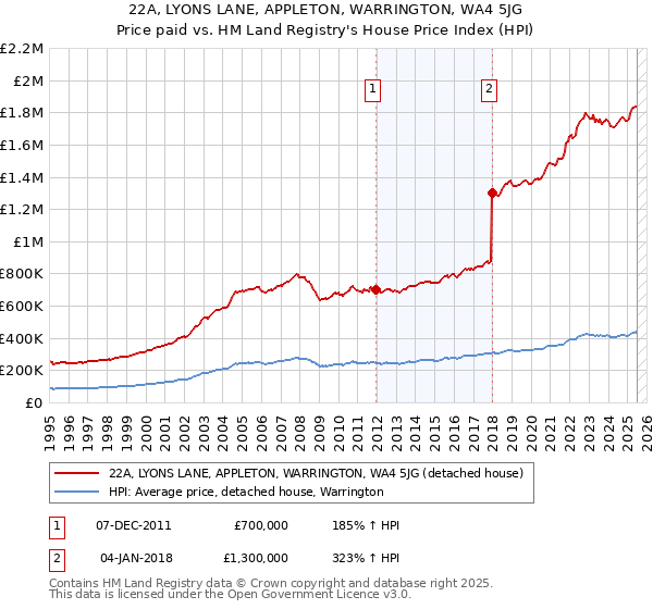 22A, LYONS LANE, APPLETON, WARRINGTON, WA4 5JG: Price paid vs HM Land Registry's House Price Index