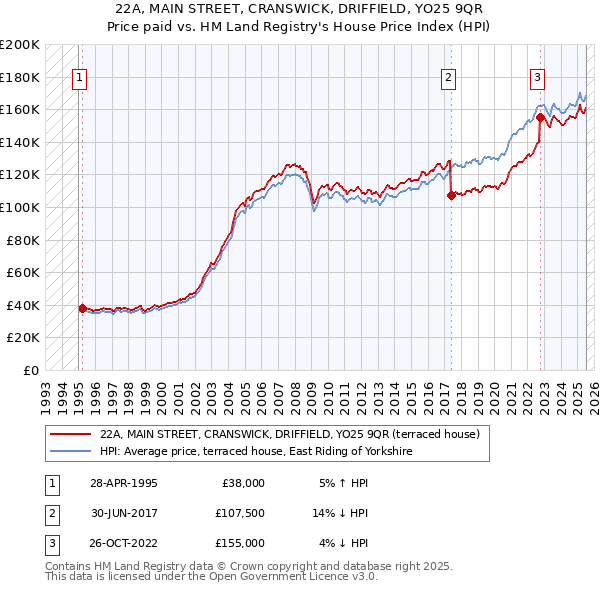 22A, MAIN STREET, CRANSWICK, DRIFFIELD, YO25 9QR: Price paid vs HM Land Registry's House Price Index