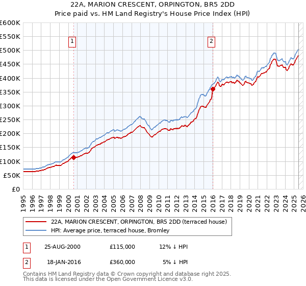 22A, MARION CRESCENT, ORPINGTON, BR5 2DD: Price paid vs HM Land Registry's House Price Index