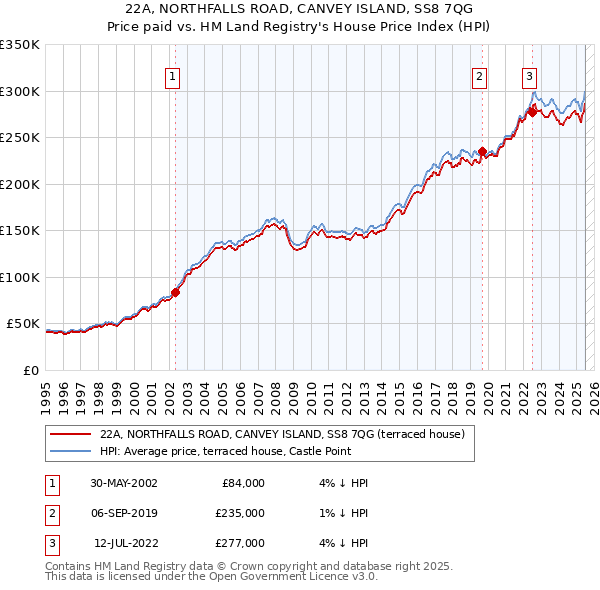22A, NORTHFALLS ROAD, CANVEY ISLAND, SS8 7QG: Price paid vs HM Land Registry's House Price Index