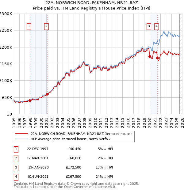 22A, NORWICH ROAD, FAKENHAM, NR21 8AZ: Price paid vs HM Land Registry's House Price Index