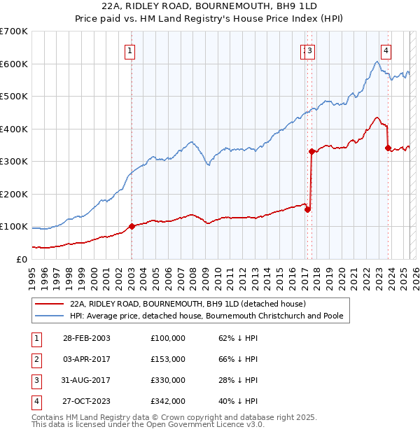22A, RIDLEY ROAD, BOURNEMOUTH, BH9 1LD: Price paid vs HM Land Registry's House Price Index