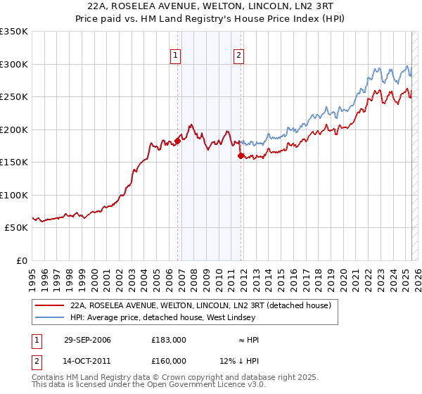 22A, ROSELEA AVENUE, WELTON, LINCOLN, LN2 3RT: Price paid vs HM Land Registry's House Price Index