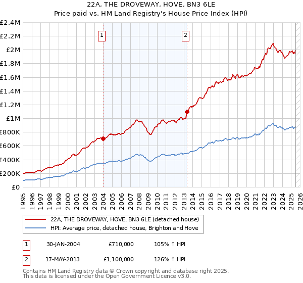 22A, THE DROVEWAY, HOVE, BN3 6LE: Price paid vs HM Land Registry's House Price Index