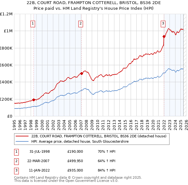 22B, COURT ROAD, FRAMPTON COTTERELL, BRISTOL, BS36 2DE: Price paid vs HM Land Registry's House Price Index